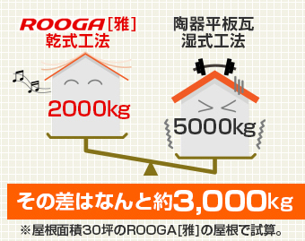 一般的な瓦屋根と比べ約3000kgの軽量化