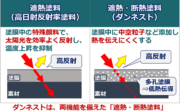 ダンネスト解説①