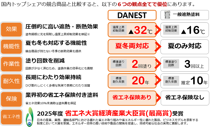 ダンネスト解説２