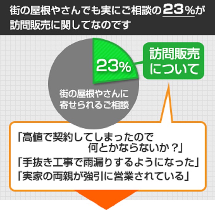 訪問業者による相談の数