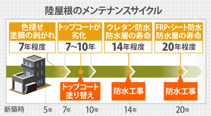 陸屋根のメンテナンスサイクルは、7～10年でトップコート塗り替え、ウレタン防水の場合は14年程度で防水工事、FRP・シート防水の場合は20年程度で防水工事を行う