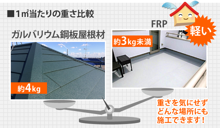 ガルバリウム鋼板屋根材が１㎡当たり約4kgに対し、FRPは約3kg未満と軽く、重さを気にせずどんな場所にも施工できます！